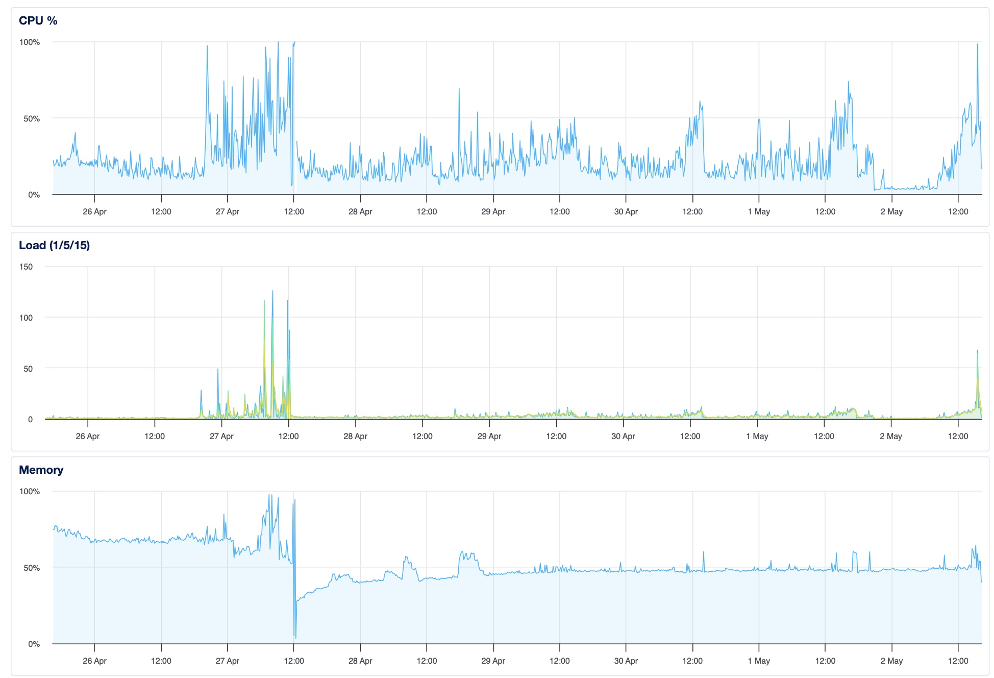 Improving performance of Drupal Sites
