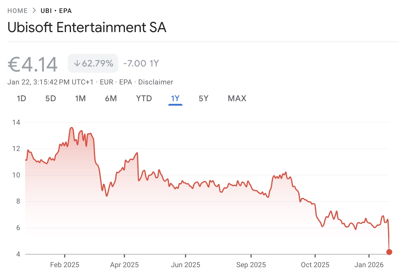 historick ubisoft price drop
