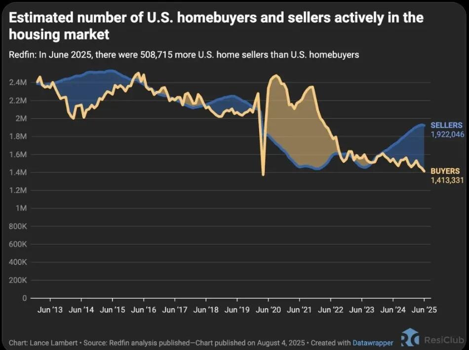 number of home buyers vs sellers