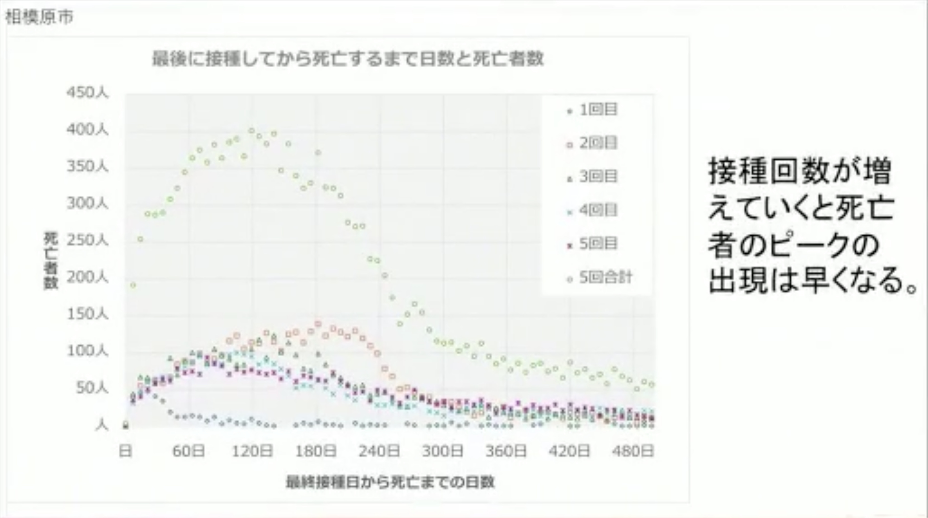 deaths after dosages of vaccine