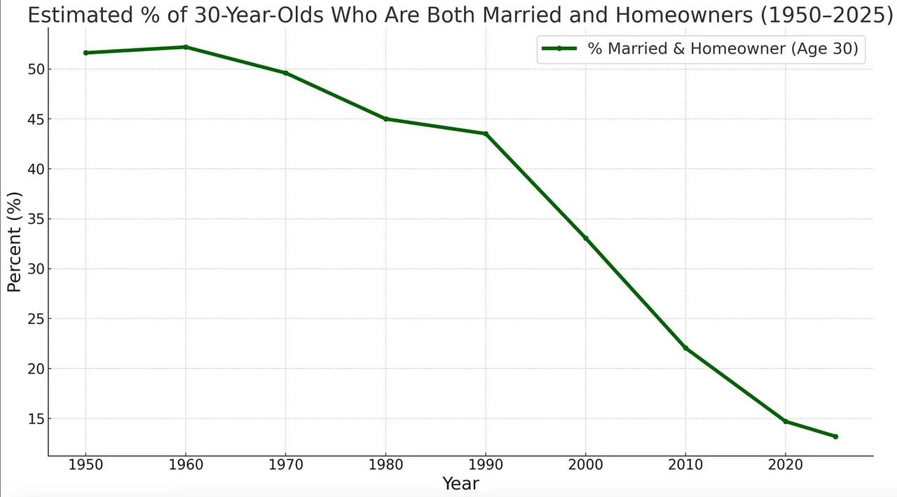 number of young people married and owning a home