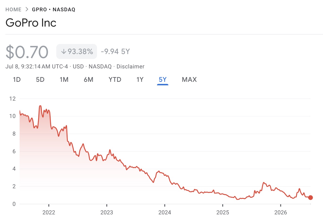 gopro market price